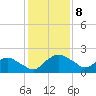 Hammock tide chart for Wednesday, December 8, 2021