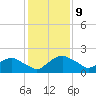 Hammock tide chart for Thursday, December 9, 2021