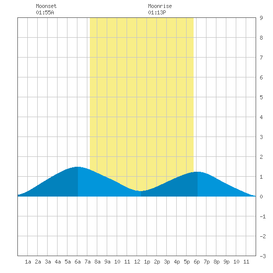 Hammock tide chart for Tuesday, January 11, 2022
