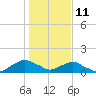 Hammock tide chart for Tuesday, January 11, 2022