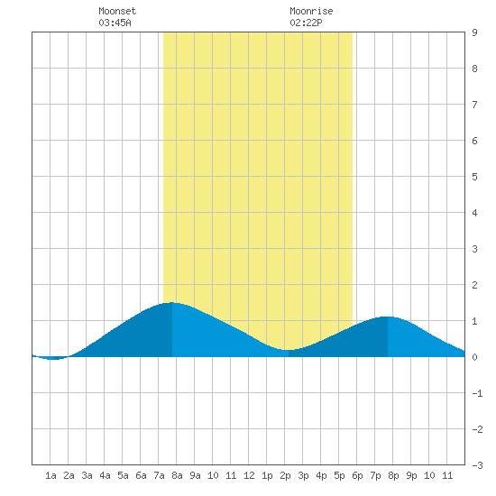 Hammock tide chart for Thursday, January 13, 2022