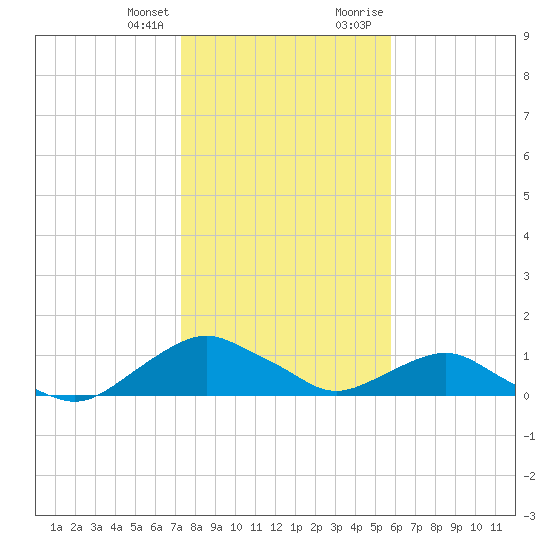 Hammock tide chart for Friday, January 14, 2022