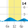 Hammock tide chart for Friday, January 14, 2022