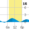 Hammock tide chart for Sunday, January 16, 2022