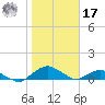 Hammock tide chart for Monday, January 17, 2022