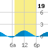 Hammock tide chart for Wednesday, January 19, 2022