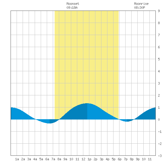 Hammock tide chart for Thursday, January 20, 2022