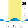 Hammock tide chart for Thursday, January 20, 2022