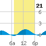 Hammock tide chart for Friday, January 21, 2022