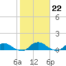 Hammock tide chart for Saturday, January 22, 2022