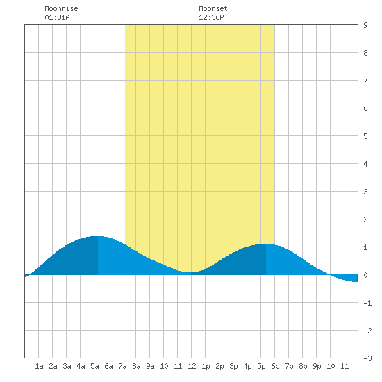 Hammock tide chart for Wednesday, January 26, 2022