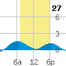 Hammock tide chart for Thursday, January 27, 2022