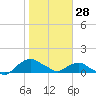Hammock tide chart for Friday, January 28, 2022