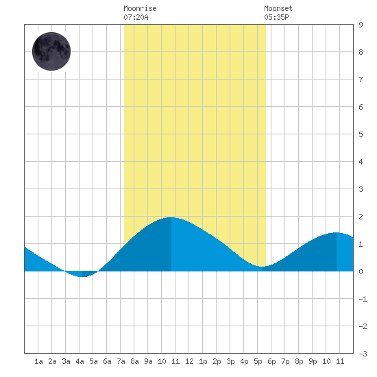 Hammock tide chart for Sunday, January 2, 2022