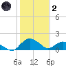 Hammock tide chart for Sunday, January 2, 2022
