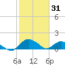 Hammock tide chart for Monday, January 31, 2022