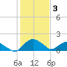 Hammock tide chart for Monday, January 3, 2022