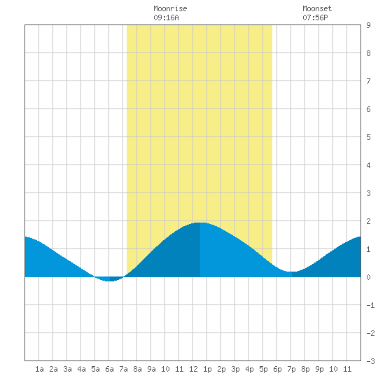 Hammock tide chart for Tuesday, January 4, 2022