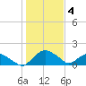 Hammock tide chart for Tuesday, January 4, 2022
