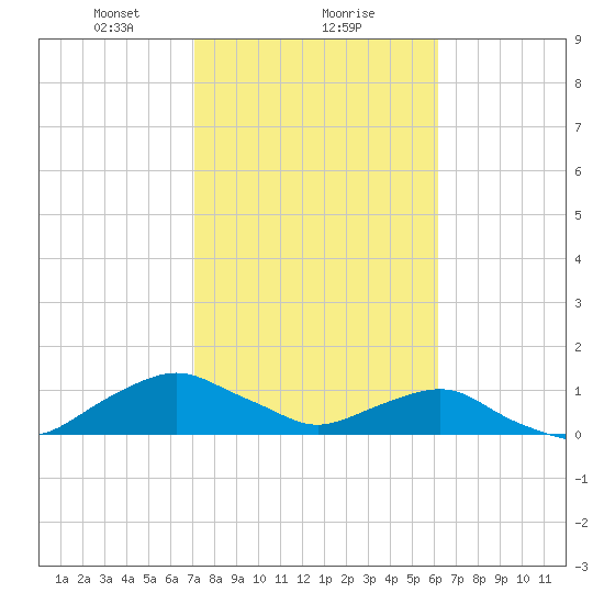 Hammock tide chart for Thursday, February 10, 2022