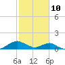 Hammock tide chart for Thursday, February 10, 2022
