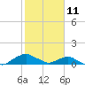 Hammock tide chart for Friday, February 11, 2022