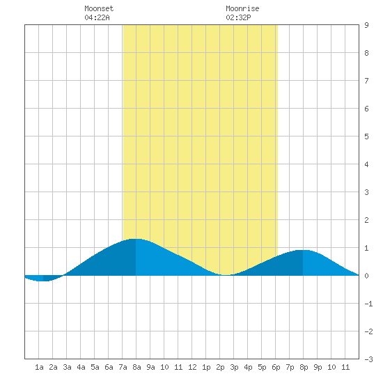 Hammock tide chart for Saturday, February 12, 2022