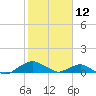Hammock tide chart for Saturday, February 12, 2022