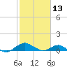 Hammock tide chart for Sunday, February 13, 2022