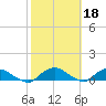 Hammock tide chart for Friday, February 18, 2022