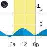 Hammock tide chart for Tuesday, February 1, 2022