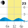 Hammock tide chart for Wednesday, February 23, 2022