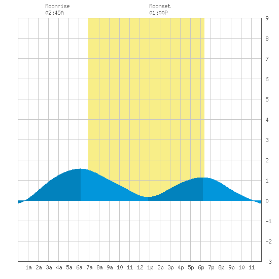 Hammock tide chart for Friday, February 25, 2022