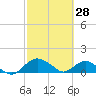 Hammock tide chart for Monday, February 28, 2022