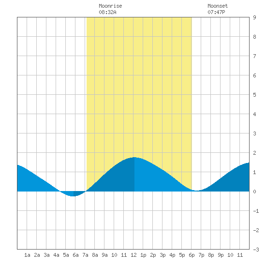 Hammock tide chart for Wednesday, February 2, 2022