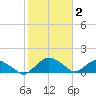 Hammock tide chart for Wednesday, February 2, 2022