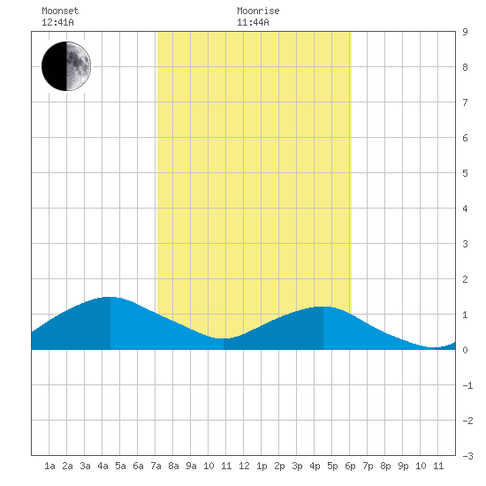 Hammock tide chart for Tuesday, February 8, 2022