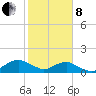 Hammock tide chart for Tuesday, February 8, 2022