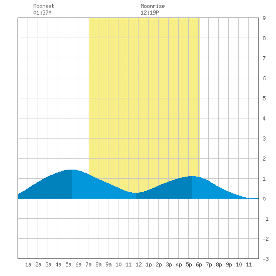 Hammock tide chart for Wednesday, February 9, 2022
