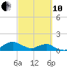 Hammock tide chart for Thursday, March 10, 2022