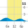 Hammock tide chart for Friday, March 11, 2022