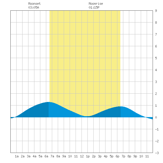 Hammock tide chart for Saturday, March 12, 2022