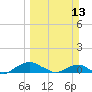 Hammock tide chart for Sunday, March 13, 2022