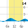 Hammock tide chart for Monday, March 14, 2022