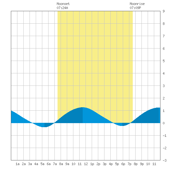 Hammock tide chart for Thursday, March 17, 2022