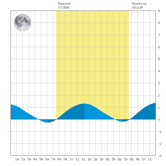Hammock tide chart for Friday, March 18, 2022