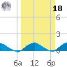 Hammock tide chart for Friday, March 18, 2022