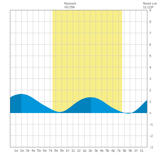 Hammock tide chart for Monday, March 21, 2022