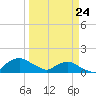 Hammock tide chart for Thursday, March 24, 2022