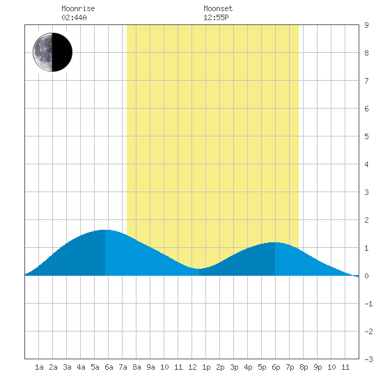 Hammock tide chart for Friday, March 25, 2022